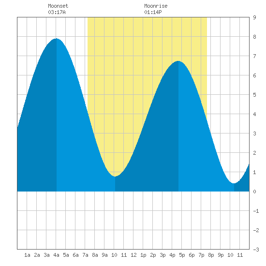Battery Creek tide chart for Thursday, March 26, 2026