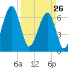 Battery Creek tide chart for Thursday, March 26, 2026