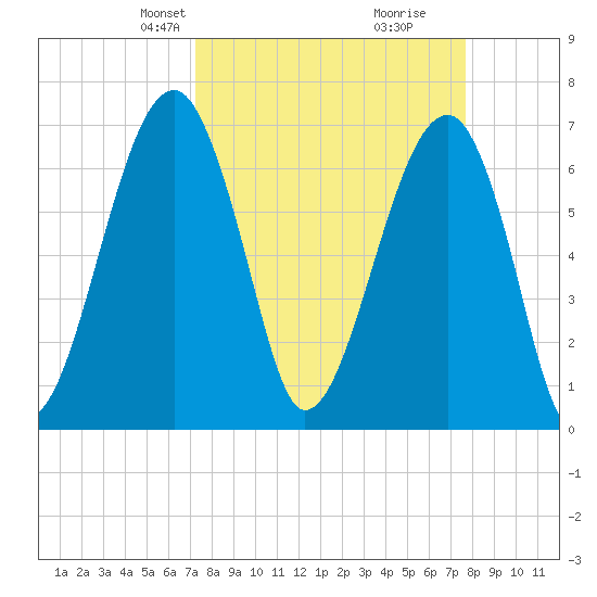 Battery Creek tide chart for Saturday, March 28, 2026