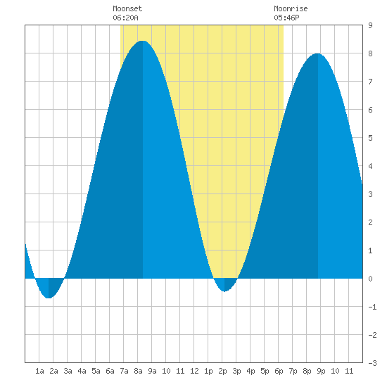 Battery Creek tide chart for Monday, March 2, 2026