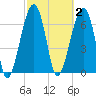 Battery Creek tide chart for Monday, March 2, 2026