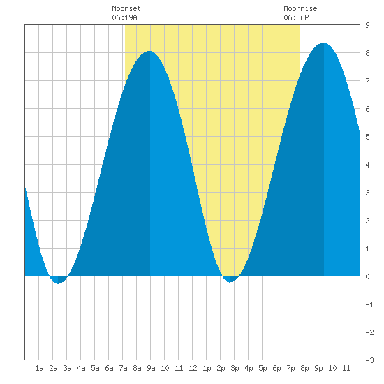 Battery Creek tide chart for Tuesday, March 31, 2026
