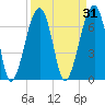Battery Creek tide chart for Tuesday, March 31, 2026