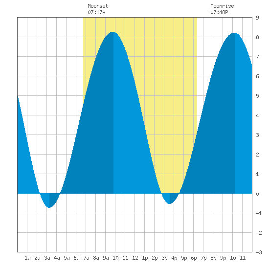 Battery Creek tide chart for Wednesday, March 4, 2026