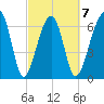Battery Creek tide chart for Saturday, March 7, 2026