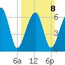 Battery Creek tide chart for Sunday, March 8, 2026