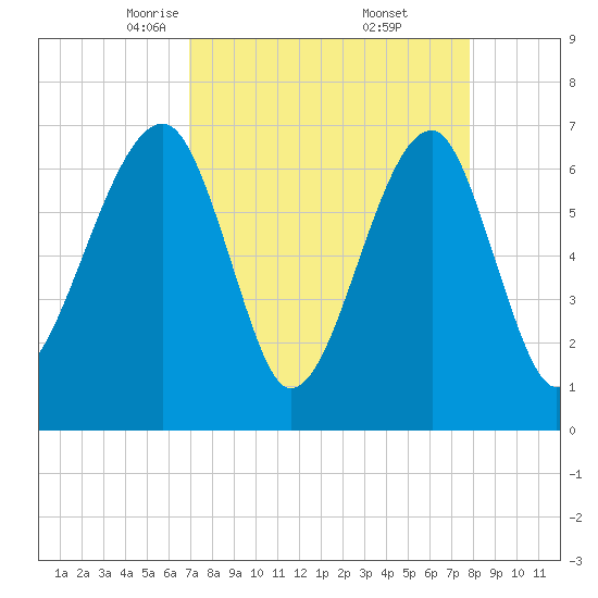 Battery Creek tide chart for Sunday, April 12, 2026