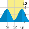 Battery Creek tide chart for Sunday, April 12, 2026