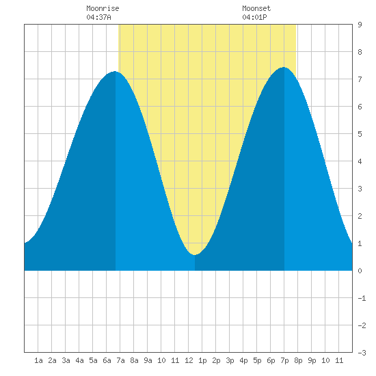 Battery Creek tide chart for Monday, April 13, 2026