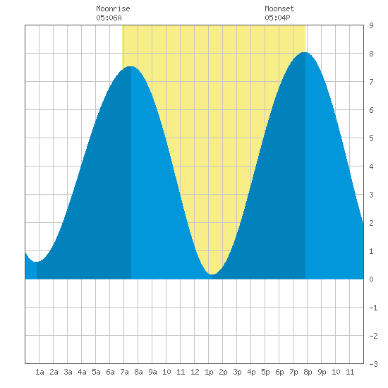 Battery Creek tide chart for Tuesday, April 14, 2026