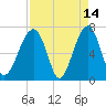 Battery Creek tide chart for Tuesday, April 14, 2026