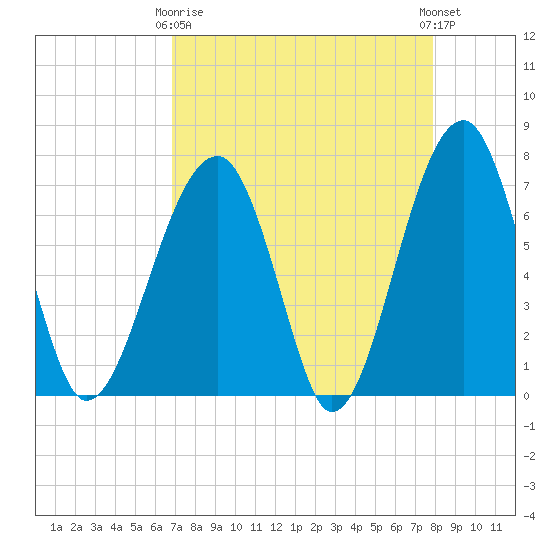 Battery Creek tide chart for Thursday, April 16, 2026