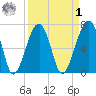Battery Creek tide chart for Wednesday, April 1, 2026