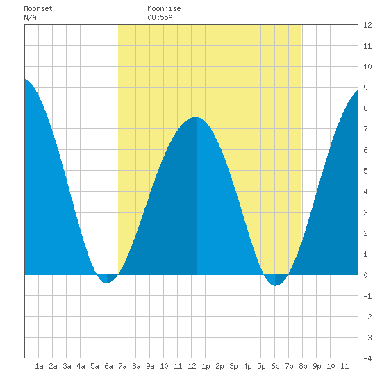 Battery Creek tide chart for Monday, April 20, 2026