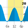 Battery Creek tide chart for Monday, April 20, 2026