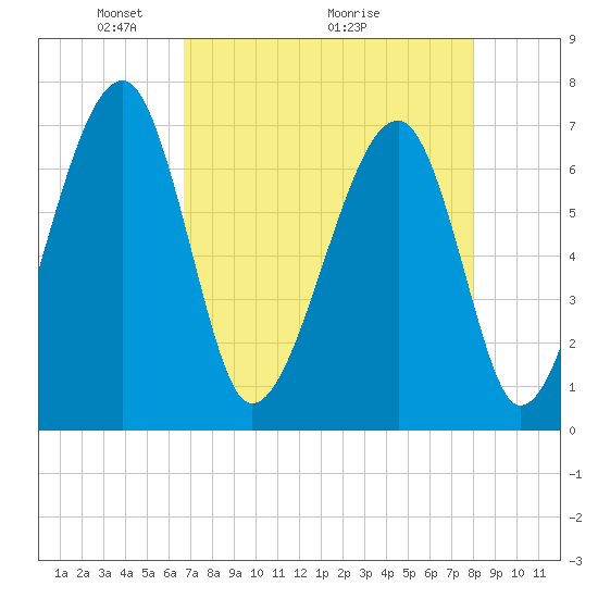 Battery Creek tide chart for Friday, April 24, 2026