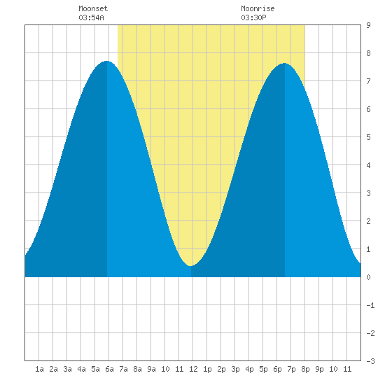 Battery Creek tide chart for Sunday, April 26, 2026