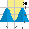 Battery Creek tide chart for Sunday, April 26, 2026