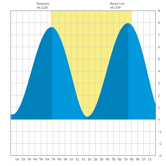 Battery Creek tide chart for Monday, April 27, 2026