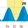 Battery Creek tide chart for Tuesday, April 28, 2026