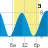 Battery Creek tide chart for Friday, April 3, 2026