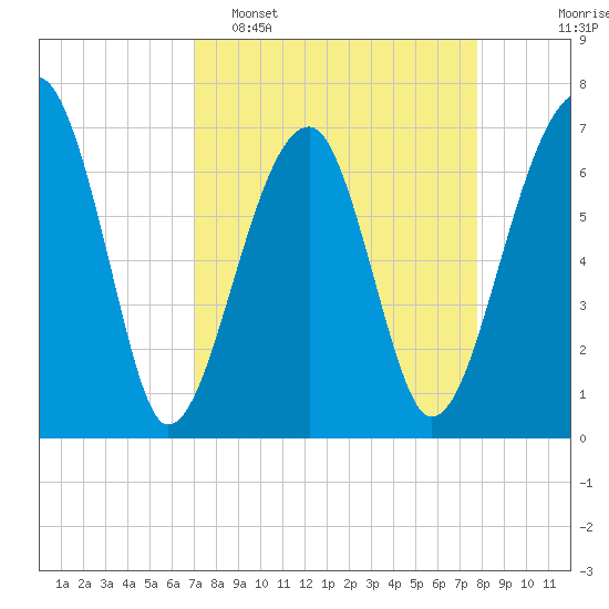 Battery Creek tide chart for Sunday, April 5, 2026