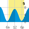 Battery Creek tide chart for Sunday, April 5, 2026
