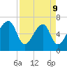 Battery Creek tide chart for Thursday, April 9, 2026