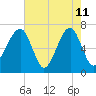 Battery Creek tide chart for Monday, May 11, 2026