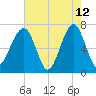 Battery Creek tide chart for Tuesday, May 12, 2026