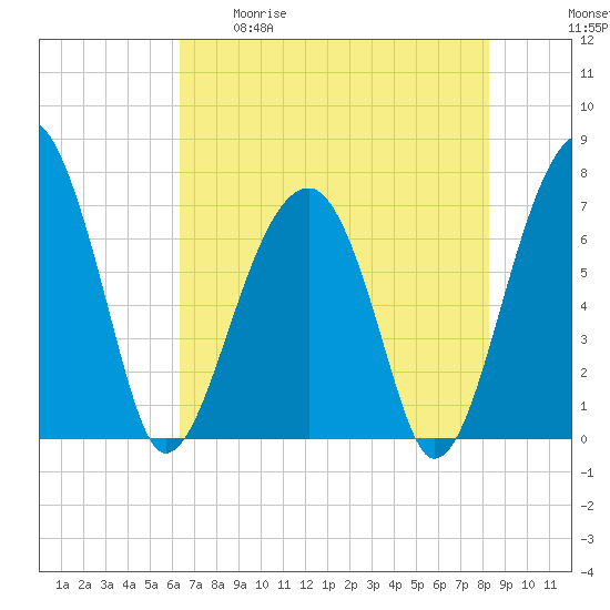 Battery Creek tide chart for Tuesday, May 19, 2026
