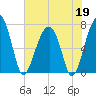 Battery Creek tide chart for Tuesday, May 19, 2026