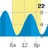 Battery Creek tide chart for Friday, May 22, 2026