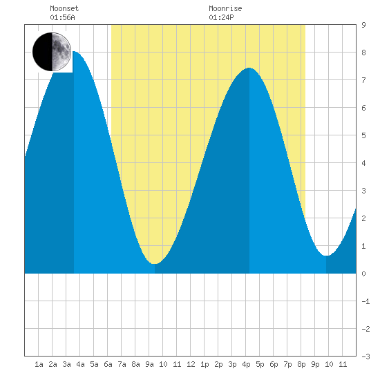 Battery Creek tide chart for Saturday, May 23, 2026
