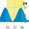 Battery Creek tide chart for Sunday, May 24, 2026