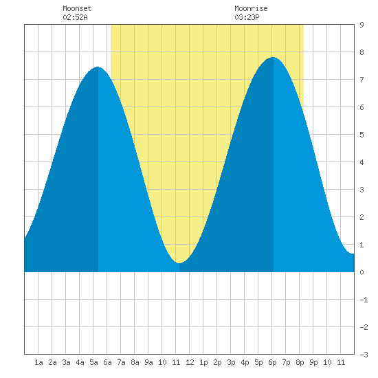 Battery Creek tide chart for Monday, May 25, 2026