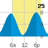Battery Creek tide chart for Monday, May 25, 2026