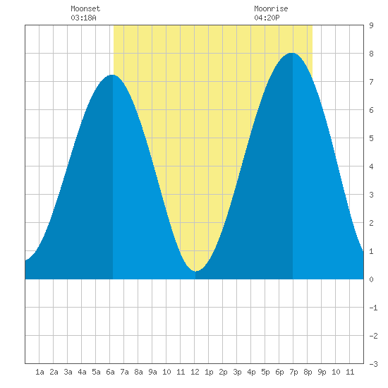 Battery Creek tide chart for Tuesday, May 26, 2026