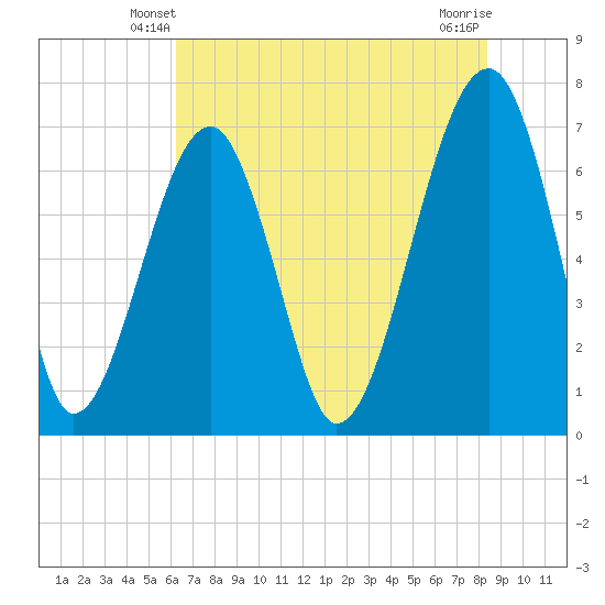 Battery Creek tide chart for Thursday, May 28, 2026