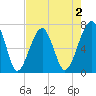 Battery Creek tide chart for Saturday, May 2, 2026