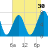 Battery Creek tide chart for Saturday, May 30, 2026
