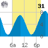 Battery Creek tide chart for Sunday, May 31, 2026