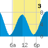 Battery Creek tide chart for Sunday, May 3, 2026