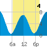 Battery Creek tide chart for Monday, May 4, 2026