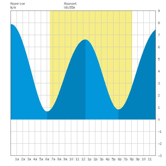 Battery Creek tide chart for Tuesday, May 5, 2026