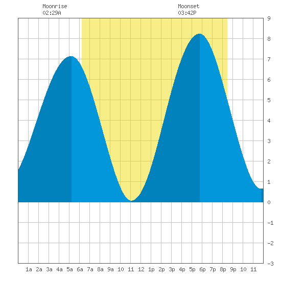 Battery Creek tide chart for Wednesday, June 10, 2026