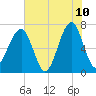 Battery Creek tide chart for Wednesday, June 10, 2026