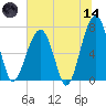 Battery Creek tide chart for Sunday, June 14, 2026