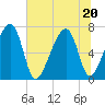 Battery Creek tide chart for Saturday, June 20, 2026