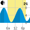 Battery Creek tide chart for Sunday, June 21, 2026